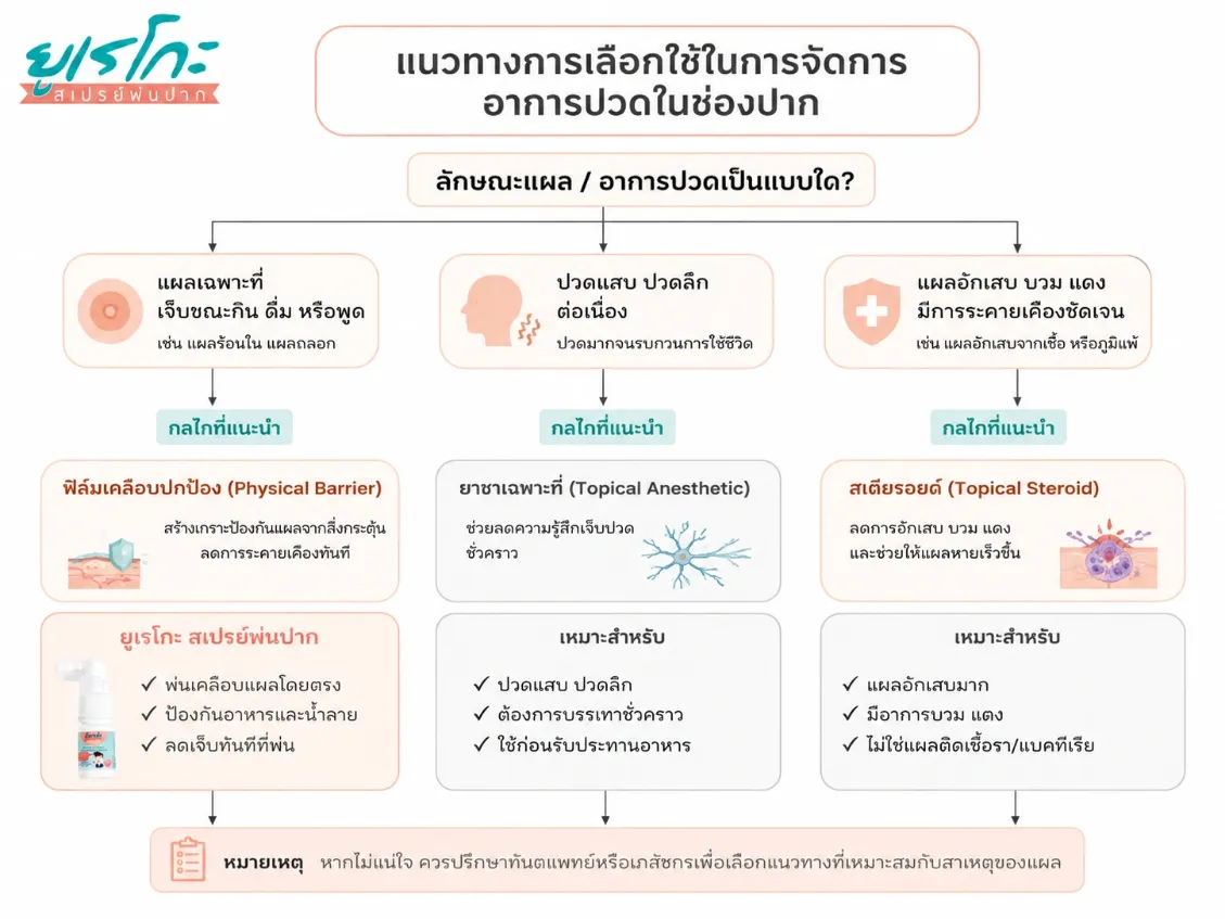 ภาพตารางแนวทางเลือกใช้แบบหนังสือแพทย์ แสดงสถานการณ์ผู้ป่วยที่เหมาะกับ Eureko Mouth Spray และกลุ่มผลิตภัณฑ์อื่นตาม pain point หลัก เช่น เจ็บจากการกลืน แผลหลายจุด หรือการต้องการยาต้านการอักเสบ